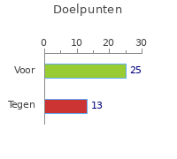 Doelpunten