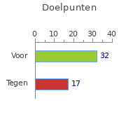 Doelpunten