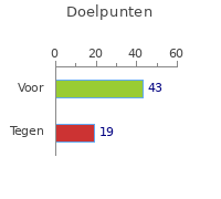 Doelpunten