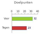 Doelpunten