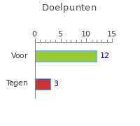 Doelpunten FC Savio