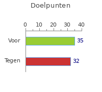 Doelpunten