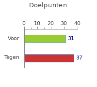 Doelpunten