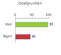 Doelpunten FC Savio