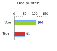 Doelpunten