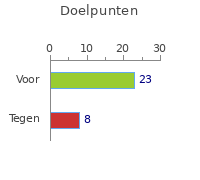 Doelpunten