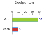 Doelpunten