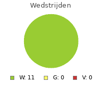 Wedstrijden FS Savio