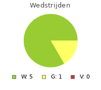 Wedstrijden