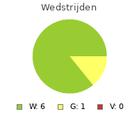 Wedstrijden