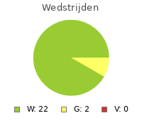 Wedstrijden