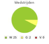 Wedstrijden
