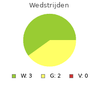 Wedstrijden