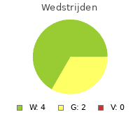 Wedstrijden