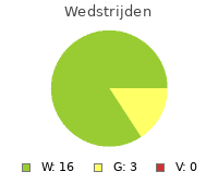 Wedstrijden