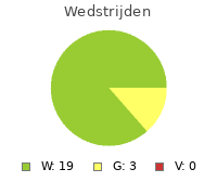 Wedstrijden