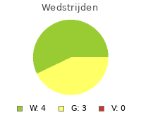 Wedstrijden
