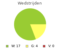 Wedstrijden