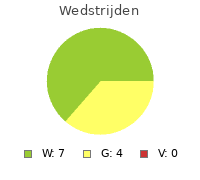 Wedstrijden FS Savio