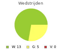 Wedstrijden FS Savio