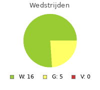 Wedstrijden