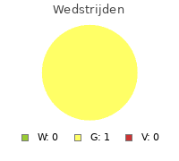 Wedstrijden FS Savio