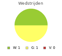 Wedstrijden FS Savio