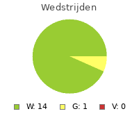 Wedstrijden FS Savio