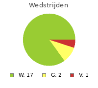 Wedstrijden FS Savio