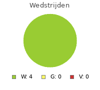 Wedstrijden FS Savio